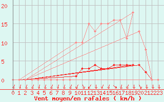 Courbe de la force du vent pour Jarnages (23)