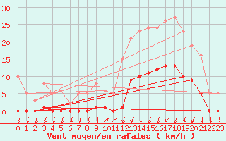 Courbe de la force du vent pour Lans-en-Vercors (38)