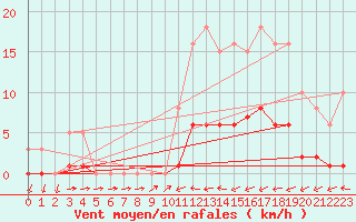 Courbe de la force du vent pour Trgueux (22)