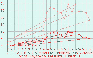 Courbe de la force du vent pour Kernascleden (56)