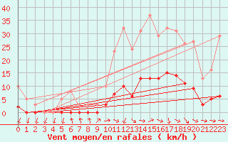 Courbe de la force du vent pour Almenches (61)