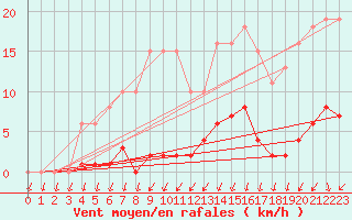 Courbe de la force du vent pour Aouste sur Sye (26)