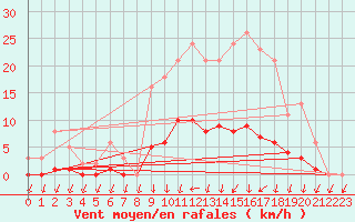Courbe de la force du vent pour Herserange (54)