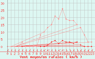 Courbe de la force du vent pour Nris-les-Bains (03)