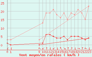 Courbe de la force du vent pour San Chierlo (It)