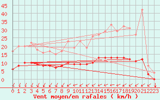 Courbe de la force du vent pour Thorigny (85)