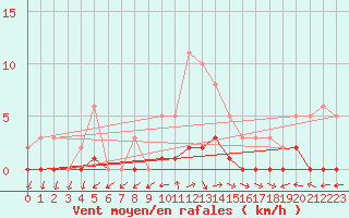 Courbe de la force du vent pour Lagarrigue (81)