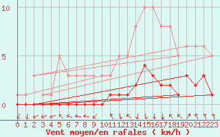Courbe de la force du vent pour Floriffoux (Be)