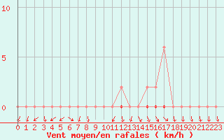 Courbe de la force du vent pour Saclas (91)