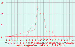 Courbe de la force du vent pour Saint-Nazaire-d