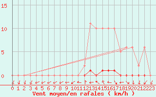 Courbe de la force du vent pour Grardmer (88)