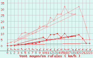 Courbe de la force du vent pour Connerr (72)