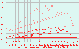 Courbe de la force du vent pour Auffargis (78)