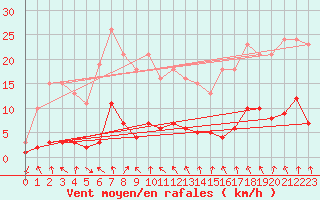 Courbe de la force du vent pour Connerr (72)