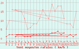 Courbe de la force du vent pour Vialas (Nojaret Haut) (48)