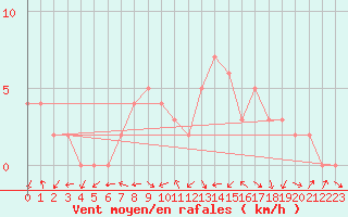 Courbe de la force du vent pour Sanary-sur-Mer (83)