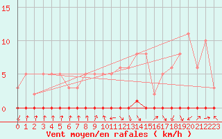 Courbe de la force du vent pour Herbault (41)