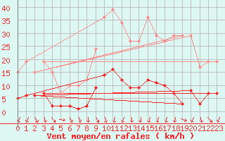 Courbe de la force du vent pour Remich (Lu)