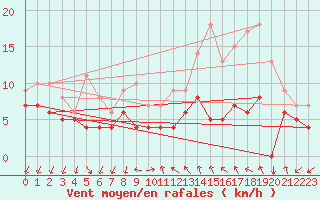 Courbe de la force du vent pour Buzenol (Be)