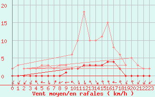 Courbe de la force du vent pour Gjilan (Kosovo)