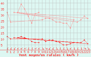 Courbe de la force du vent pour Verneuil (78)