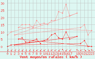 Courbe de la force du vent pour Sainte-Ouenne (79)