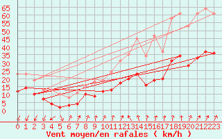 Courbe de la force du vent pour Brion (38)