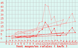 Courbe de la force du vent pour Potes / Torre del Infantado (Esp)