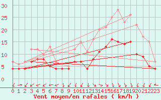 Courbe de la force du vent pour Beitem (Be)