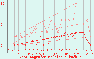 Courbe de la force du vent pour Manlleu (Esp)