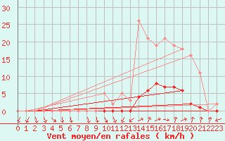 Courbe de la force du vent pour Vias (34)