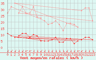 Courbe de la force du vent pour Herserange (54)