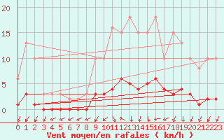 Courbe de la force du vent pour Connerr (72)