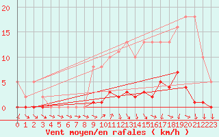 Courbe de la force du vent pour Le Mesnil-Esnard (76)