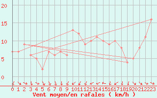 Courbe de la force du vent pour Orschwiller (67)