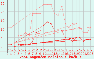 Courbe de la force du vent pour Valleroy (54)