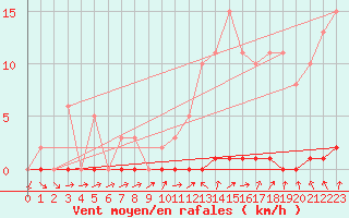 Courbe de la force du vent pour Le Mesnil-Esnard (76)