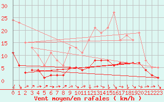 Courbe de la force du vent pour Beaucroissant (38)