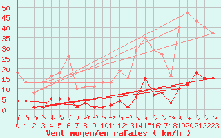 Courbe de la force du vent pour Lamballe (22)