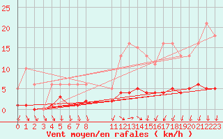 Courbe de la force du vent pour Herserange (54)