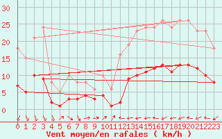 Courbe de la force du vent pour Cabestany (66)