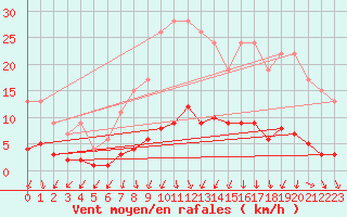 Courbe de la force du vent pour Muirancourt (60)