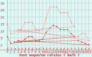 Courbe de la force du vent pour Saint-Nazaire-d