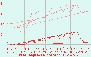 Courbe de la force du vent pour Le Mesnil-Esnard (76)