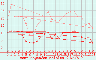 Courbe de la force du vent pour Valleroy (54)