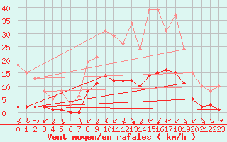 Courbe de la force du vent pour Gjilan (Kosovo)