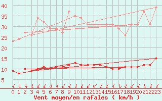Courbe de la force du vent pour Herserange (54)