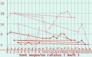 Courbe de la force du vent pour Nonaville (16)
