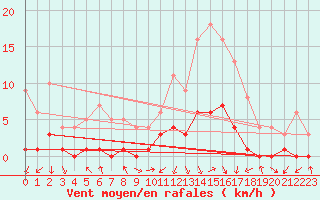 Courbe de la force du vent pour Montalbn