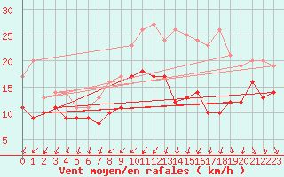 Courbe de la force du vent pour Ernage (Be)